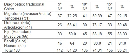 acupuntura_hombro_doloroso/diagnostico_tradicional_chino acupuntura_hombro_doloroso/diagnostico_tradicional_chino