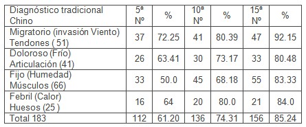 acupuntura_hombro_doloroso/diagnostico_tradicional_chino