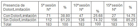 acupuntura_hombro_doloroso/numero_sesiones_tratamiento