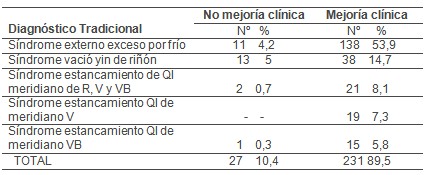 acupuntura_tratamiento_sacrolumbalgia/diagnostico_tradicional_evolucion acupuntura_tratamiento_sacrolumbalgia/diagnostico_tradicional_evolucion