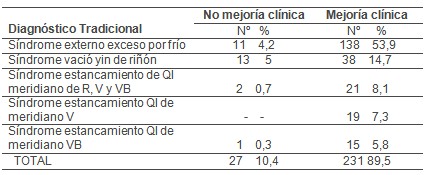 acupuntura_tratamiento_sacrolumbalgia/diagnostico_tradicional_evolucion