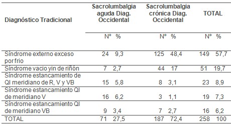acupuntura_tratamiento_sacrolumbalgia/lumbalgia_aguda_cronica