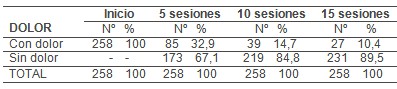 acupuntura_tratamiento_sacrolumbalgia/numero_sesiones_evolucion