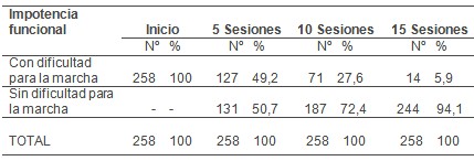 acupuntura_tratamiento_sacrolumbalgia/sesiones_impotencia_funcional