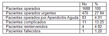 apendicitis_aguda_cirugia/caracterizacion_de_muestra