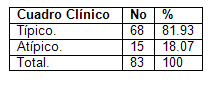 apendicitis_aguda_cirugia/distribucion_cuadro_clinico apendicitis_aguda_cirugia/distribucion_cuadro_clinico