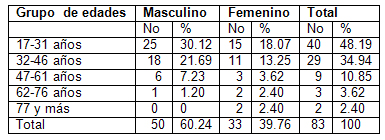 apendicitis_aguda_cirugia/distribucion_edad_sexo