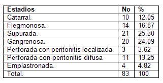 apendicitis_aguda_cirugia/distribucion_estadios_operatorios