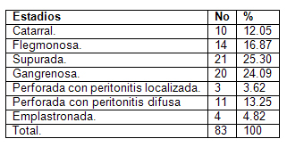 apendicitis_aguda_cirugia/distribucion_estadios_operatorios apendicitis_aguda_cirugia/distribucion_estadios_operatorios