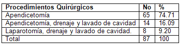 apendicitis_aguda_cirugia/distribucion_procedimientos_quirurgicos apendicitis_aguda_cirugia/distribucion_procedimientos_quirurgicos