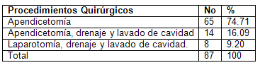 apendicitis_aguda_cirugia/distribucion_procedimientos_quirurgicos