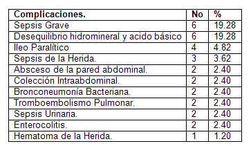 apendicitis_aguda_cirugia/distribucion_segun_complicaciones apendicitis_aguda_cirugia/distribucion_segun_complicaciones