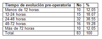 apendicitis_aguda_cirugia/distribucion_segun_evolucion apendicitis_aguda_cirugia/distribucion_segun_evolucion