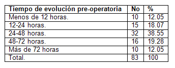 apendicitis_aguda_cirugia/distribucion_segun_evolucion