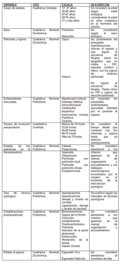 apendicitis_aguda_cirugia/grafico_definiciones_operacionales