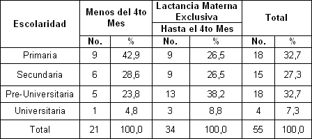 beneficios_lactancia_materna/LME_escolaridad_materna