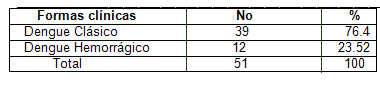 clinica_epidemiologia_dengue/distribucion_formas_clinicas