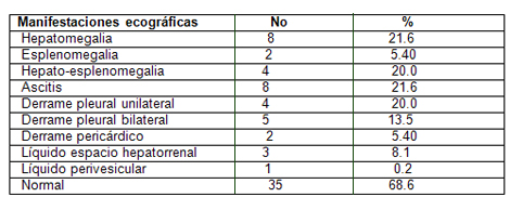 clinica_epidemiologia_dengue/distribucion_manifestaciones_ecograficas