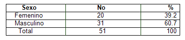 clinica_epidemiologia_dengue/distribucion_por_sexo