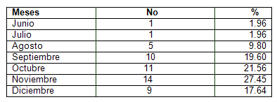 clinica_epidemiologia_dengue/distribucion_segun_meses