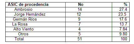 clinica_epidemiologia_dengue/distribucion_segun_procedencia