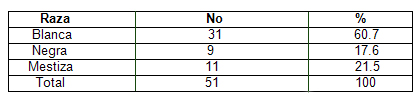 ca_epidemiologia_dengue/distribucion_segun_raza