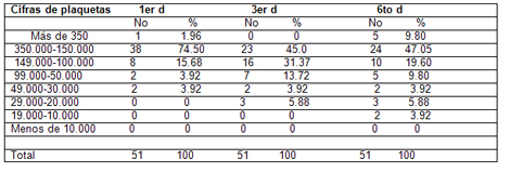 clinica_epidemiologia_dengue/numero_de_plaquetas