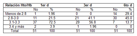 clinica_epidemiologia_dengue/relacion_hto_hb