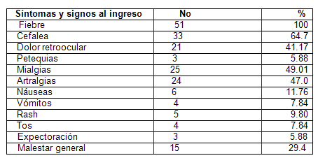 clinica_epidemiologia_dengue/signos_y_sintomas