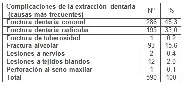 complicaciones_exodoncia_extraccion/dentaria_causas_etiologia
