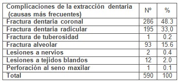 complicaciones_exodoncia_extraccion/dentaria_causas_etiologia complicaciones_exodoncia_extraccion/dentaria_causas_etiologia