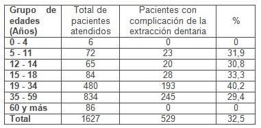 complicaciones_exodoncia_extraccion/dentaria_diente_edad