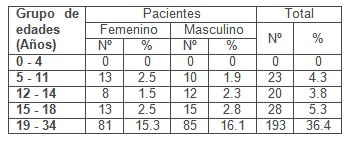 complicaciones_exodoncia_extraccion/dentaria_sexo_edades