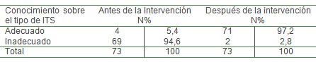 comportamiento_sexual_adolescentes/conocimiento_ITS_ETS