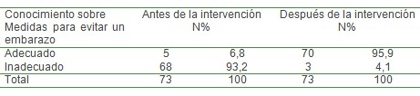 comportamiento_sexual_adolescentes/conocimiento_medidas_anticonceptivas