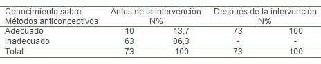 comportamiento_sexual_adolescentes/conocimiento_metodos_anticonceptivos