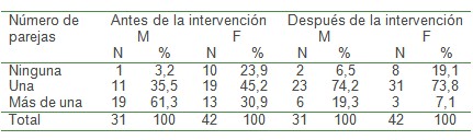 comportamiento_sexual_adolescentes/numero_parejas_anual