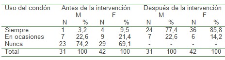 comportamiento_sexual_adolescentes/uso_preservativo_condon