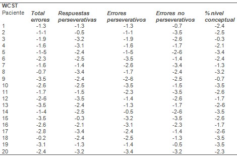 depresion_refractaria_frontolimbica/WCST_remitentes_no