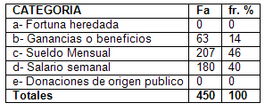 derechos_humanos_HIV_SIDA/fuente_de_ingreso