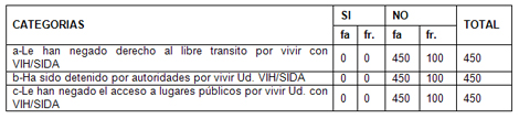 derechos_humanos_HIV_SIDA/respuestas_libre_transito