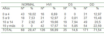 ecografia_EEG_HTA/hipertension_tiempo_evolucion