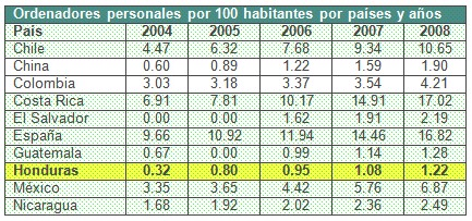 health_care_management/ordenadores_personales_habitante