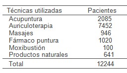 medicina_natural_tradicional/tecnicas_mas_frecuentes