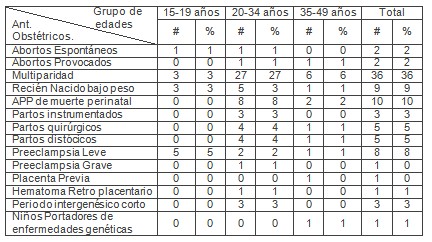 mujeres_riesgo_preconcepcional/antecedentes_patologicos_obstetricos mujeres_riesgo_preconcepcional/antecedentes_patologicos_obstetricos