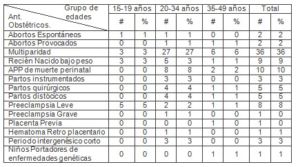 mujeres_riesgo_preconcepcional/antecedentes_patologicos_obstetricos