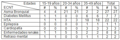 mujeres_riesgo_preconcepcional/enfermedades_cronicas_asociadas