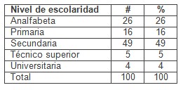 mujeres_riesgo_preconcepcional/nivel_escolaridad_educacion mujeres_riesgo_preconcepcional/nivel_escolaridad_educacion