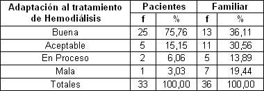 pacientes_familiares_hemodialisis/adaptacion_tratamiento_hemodialisis pacientes_familiares_hemodialisis/adaptacion_tratamiento_hemodialisis