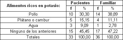 pacientes_familiares_hemodialisis/alimentos_ricos_potasio